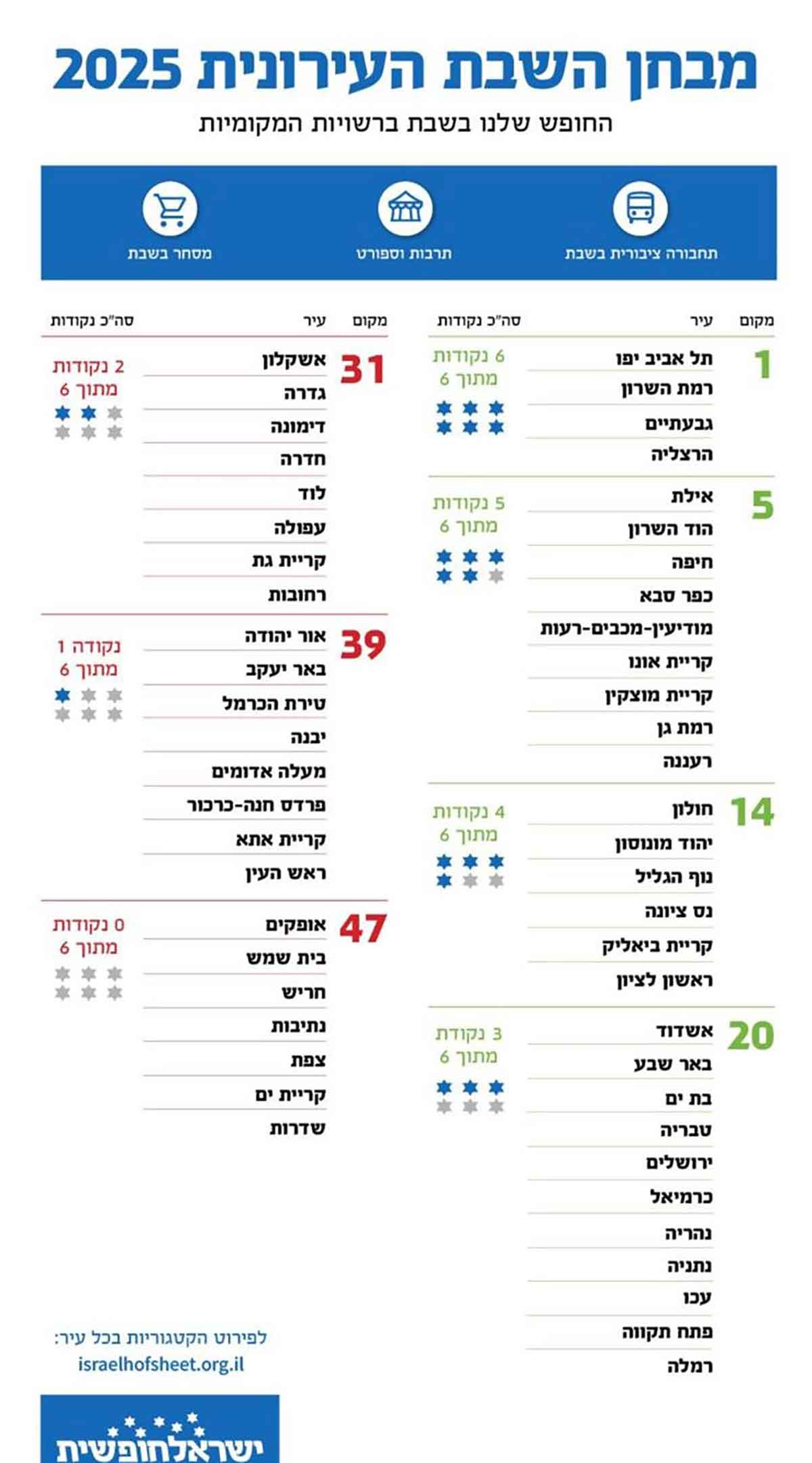 דירוג חופש השבת בעיריות בארץ. טבלה עם מקומות: 1, 5, 14, 20, 31, 39, 47.
