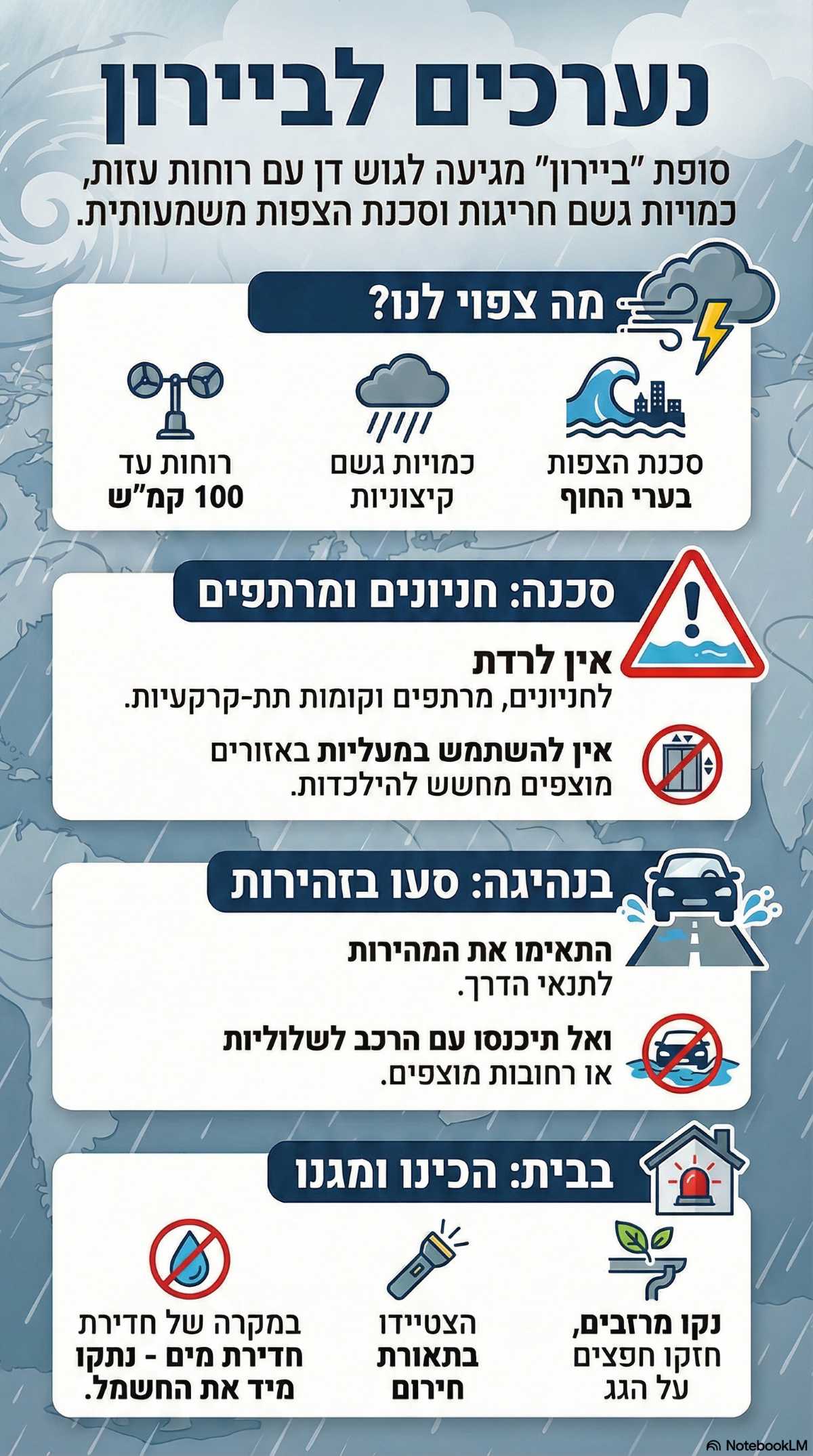 היערכות לביירון. אינפוגרפיקה.