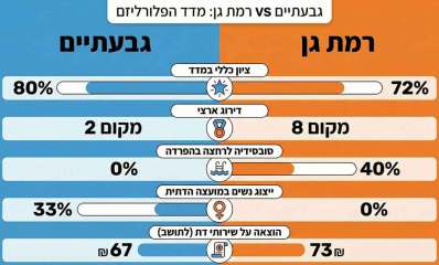 רמת גן וגבעתיים לפי מדד החופש 2025
