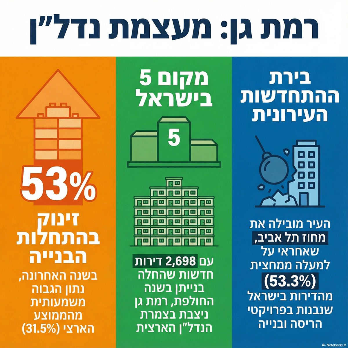 נתוני הלמ"ס להתחלות בנייה ברמת גן. מקום 5 בישראל. 53% זינוק בהתחלות הבנייה.