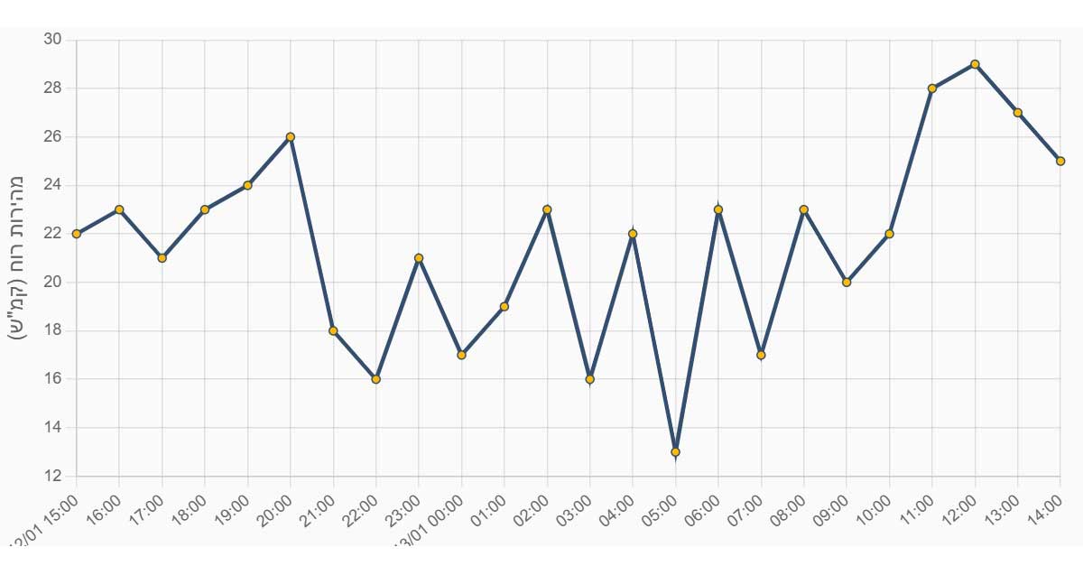 גרף המציג את מהירות הרוח ברמת גן בתאריך 12 לינואר 2026 על פי שעות היום