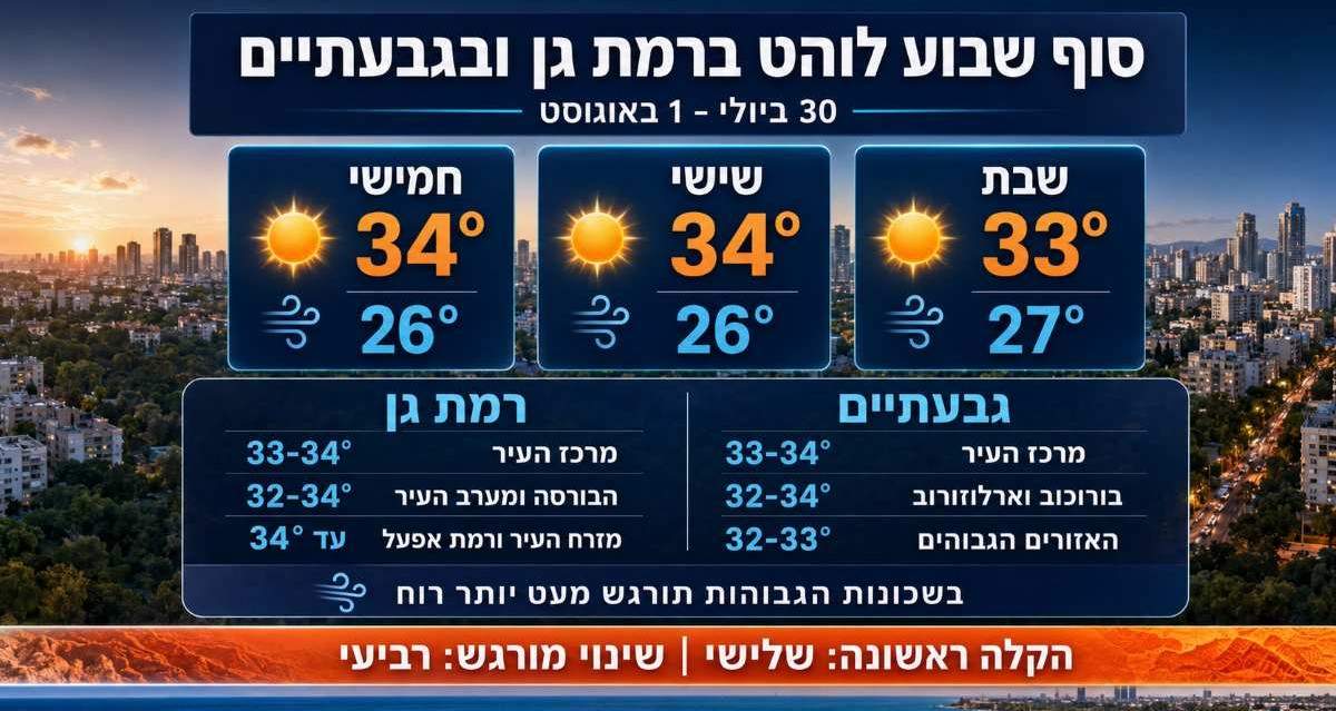 תחזית מזג האוויר לרמת גן גבעתיים בסוף השבוע. אינפוגרפיקה - מדיה היפר לוקאלית