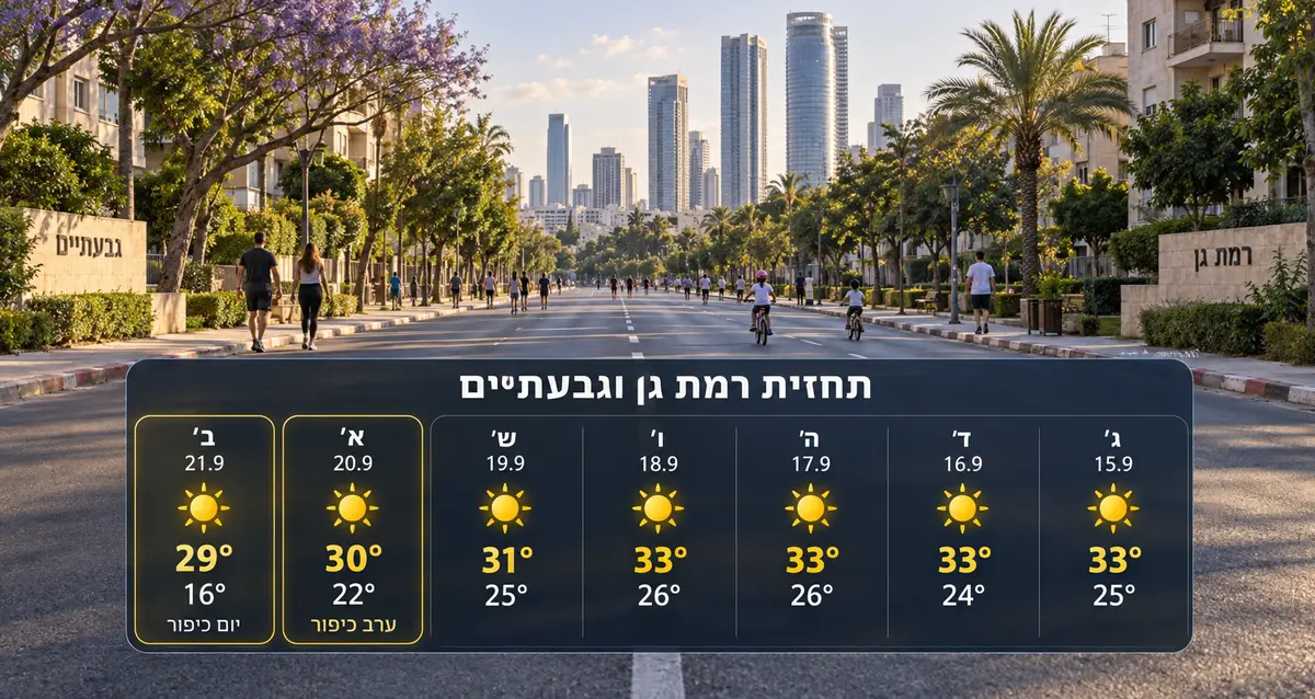 תחזית מזג האוויר ברמת גן ובגבעתיים ליום כיפור