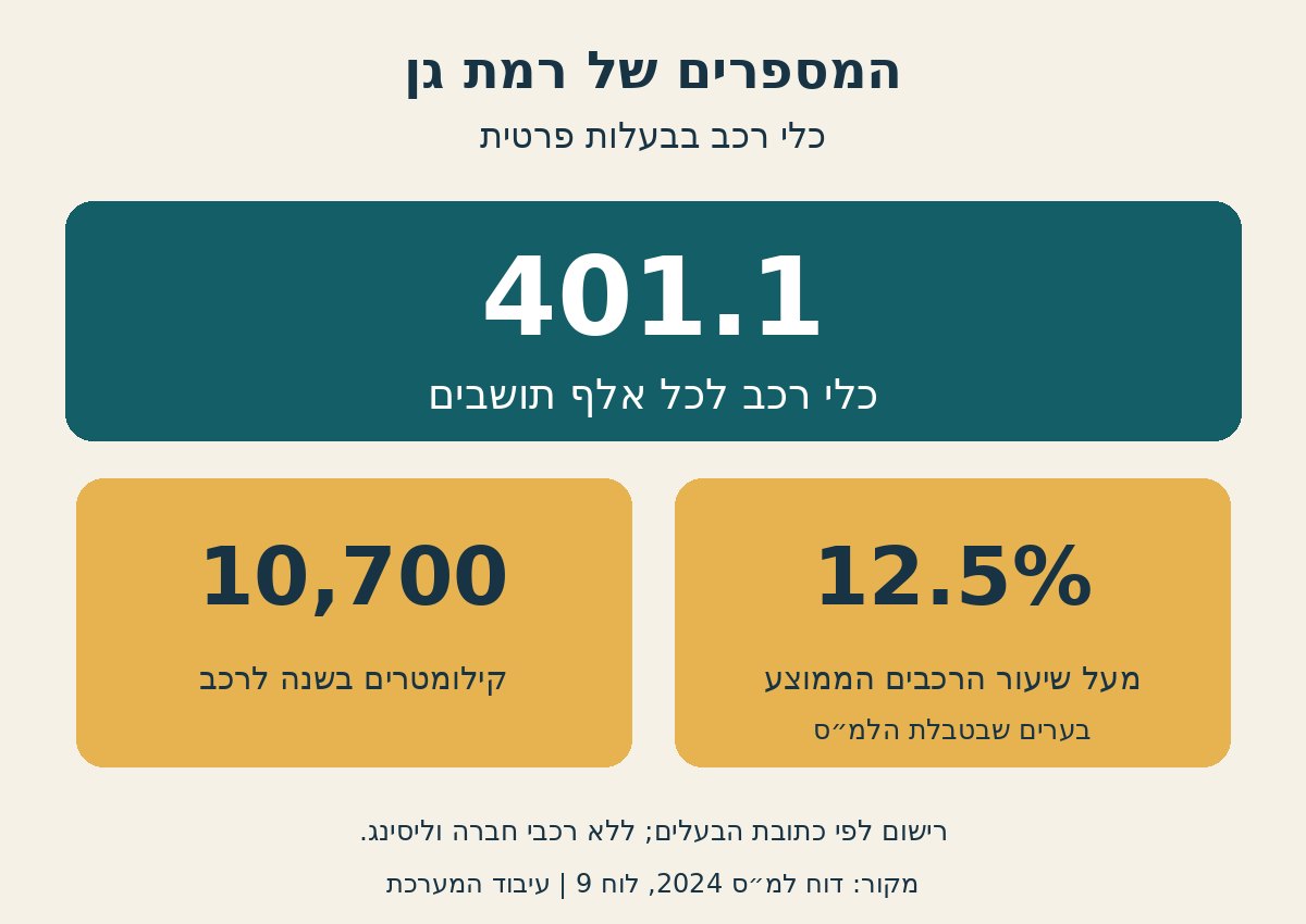 המספרים של רמת גן - הנתונים המרכזיים
