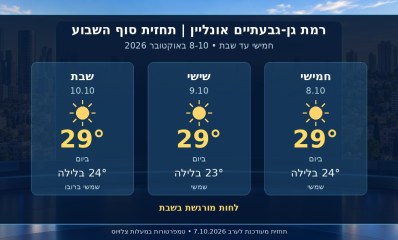תחזית מזג האוויר ברמת גן ובגבעתיים לסוף השבוע 8-10 באוקטובר 2026