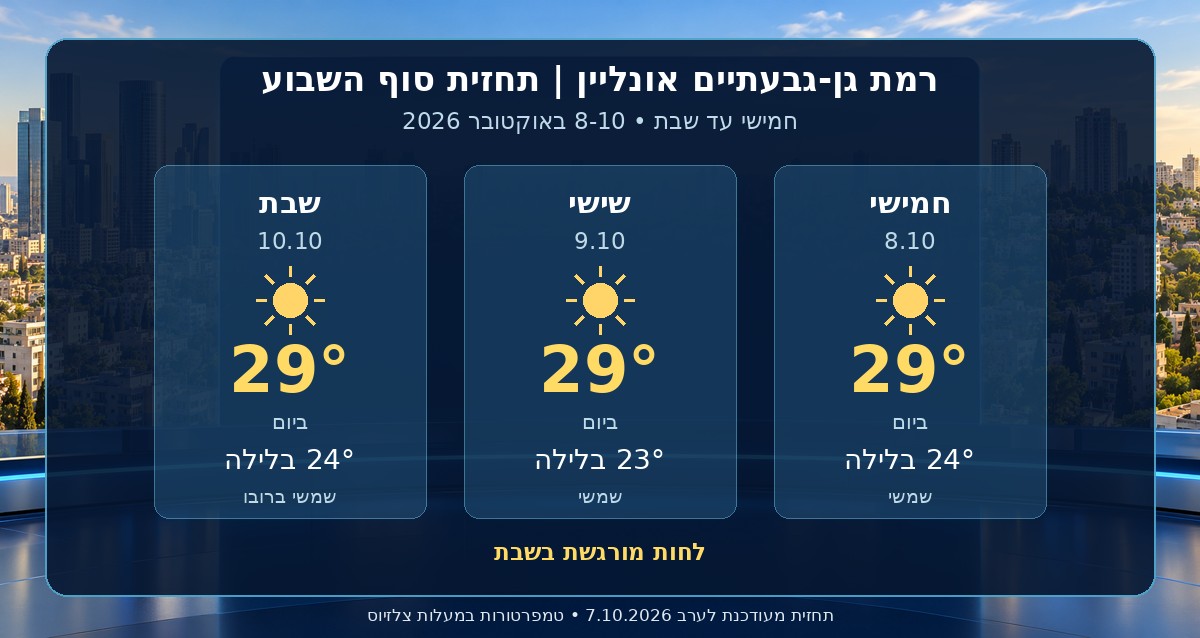 תחזית מזג האוויר ברמת גן ובגבעתיים לסוף השבוע 8-10 באוקטובר 2026