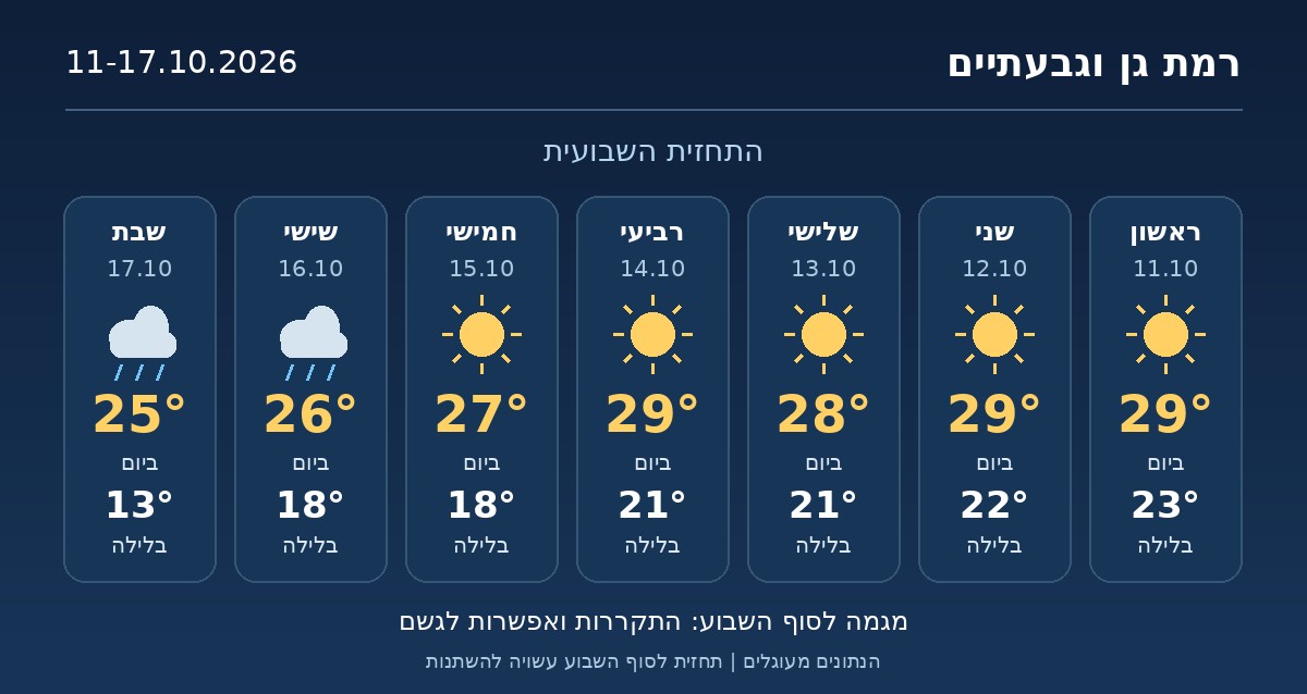 תחזית שבועית לרמת גן וגבעתיים, 11-17 באוקטובר 2026: טמפרטורות יום ולילה